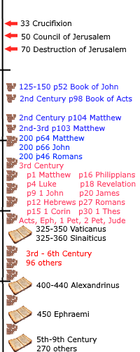 dates of papyri fragments